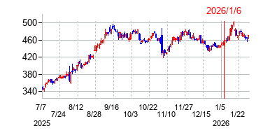 2026年1月6日 16:18前後のの株価チャート